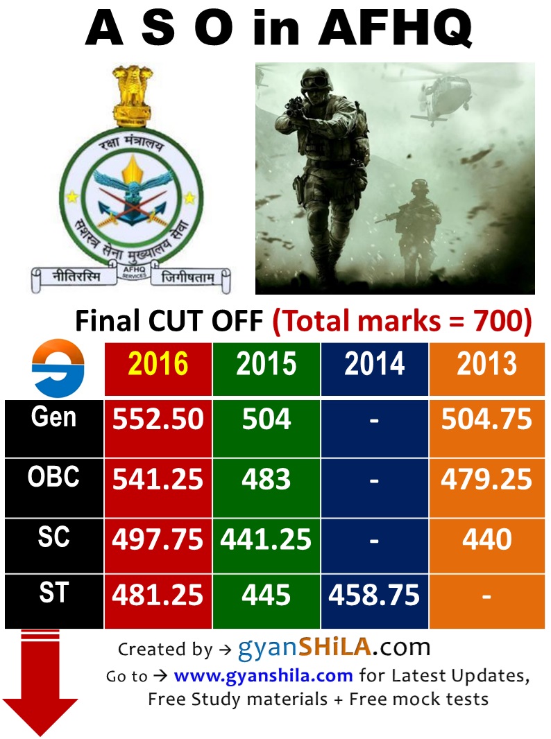 assistant-section-officer-in-afhq-ssc-cgl-previous-year-cut-offs-2016